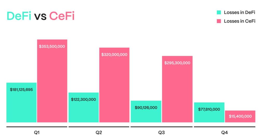 Hi88 So sánh thiệt hại từ hack DeFi và CeFi trong năm 2024. Nguồn: Hacken