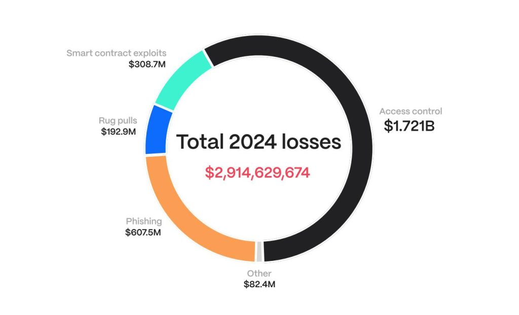 hi88 Thiệt hại vì tấn công crypto trong năm 2024 theo các phương thức phổ biến. Nguồn: Hacken