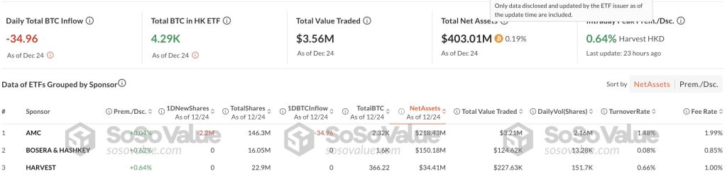 Thông số thống kê về các quỹ ETF Bitcoin tại Hong Kong vào ngày 25:12:2024. Nguồn- hq88k.com