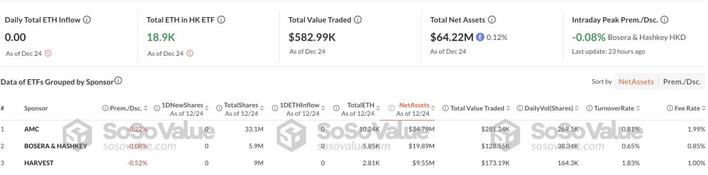 Hi88 Thông số thống kê về các quỹ ETF Ethereum tại Hong Kong vào ngày 25:12:2024. Nguồn- hq88k.com